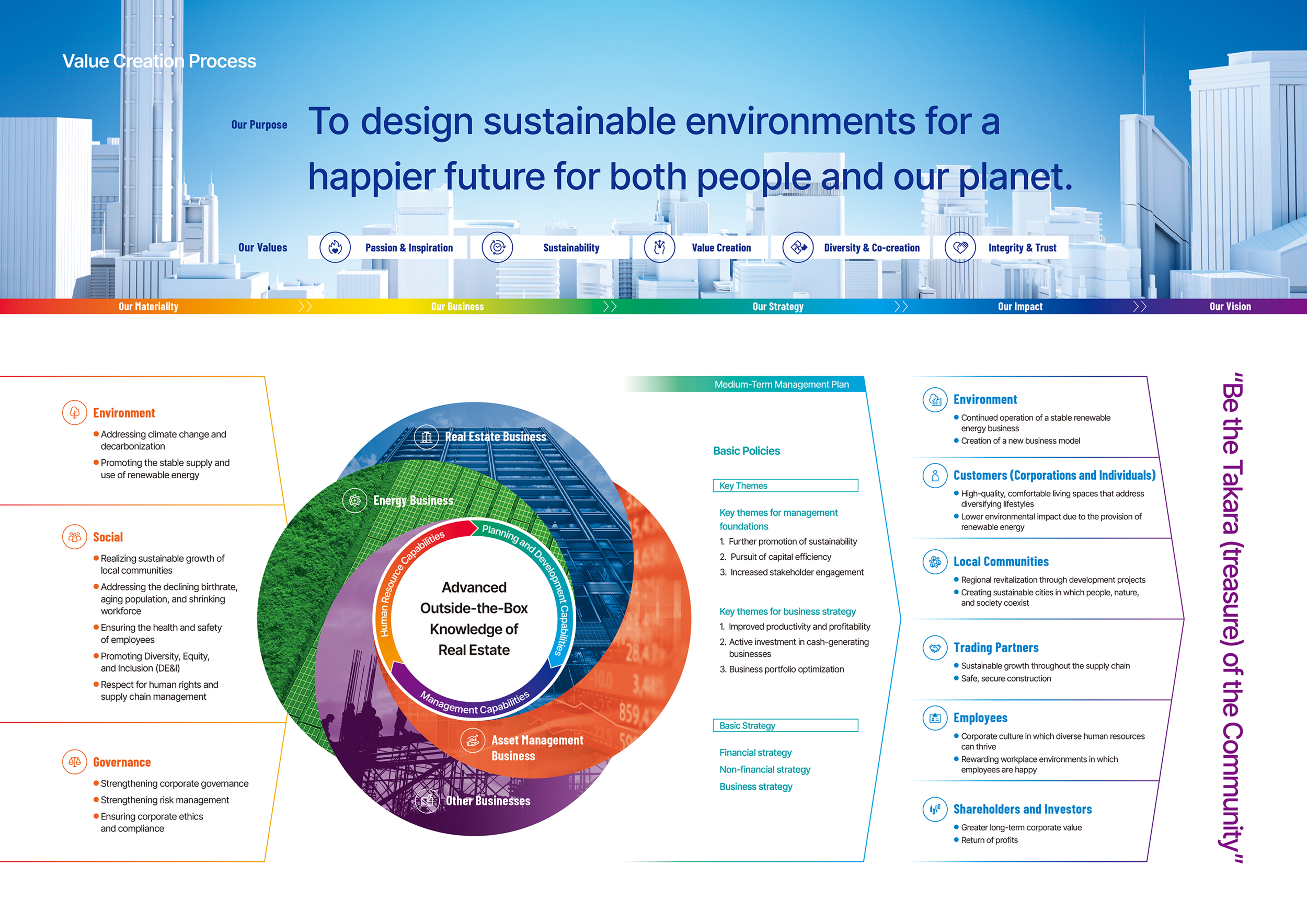 Value Creation Process