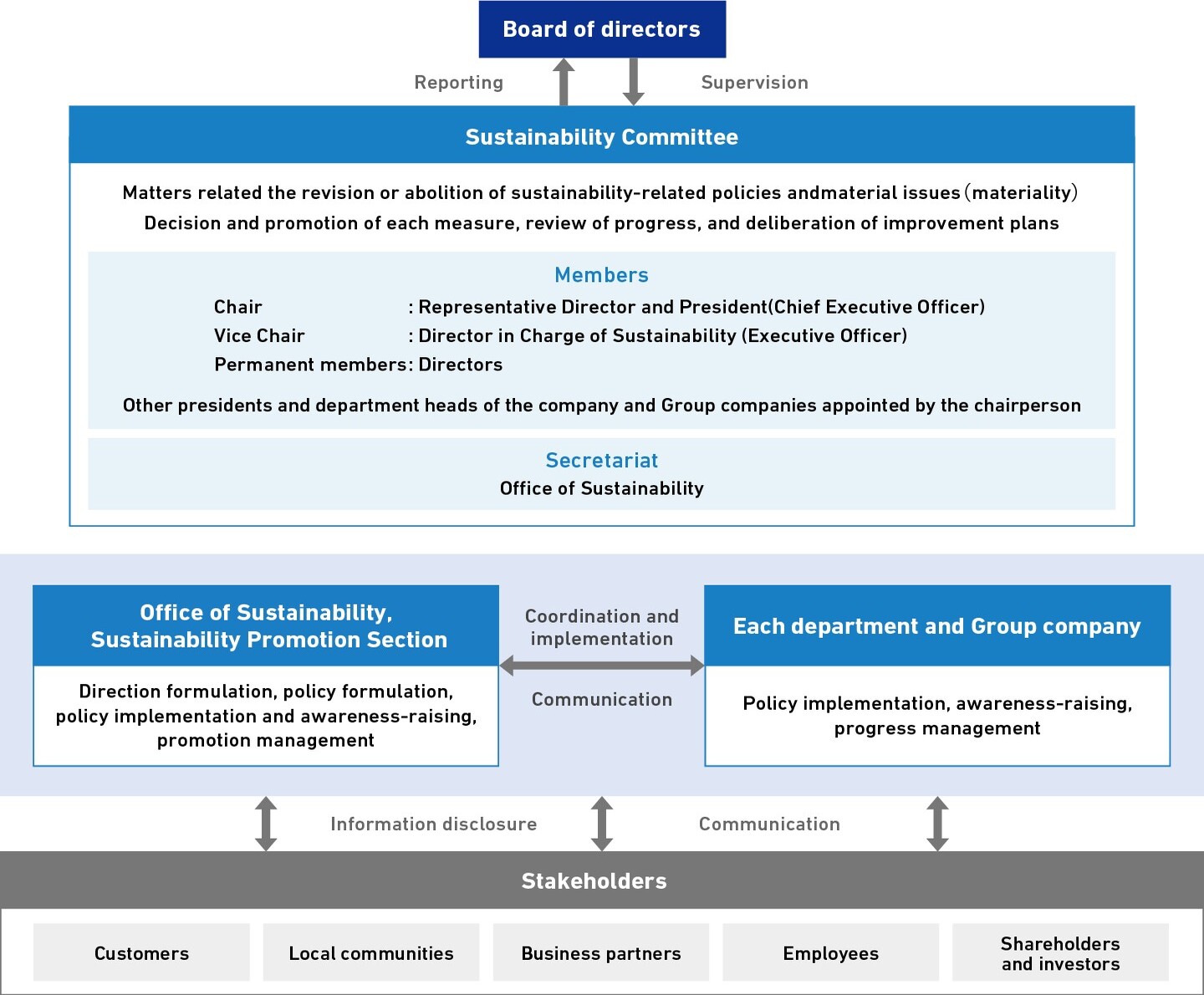 Sustainability Promotion System