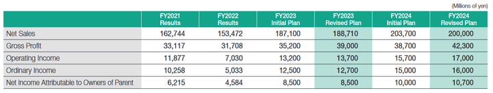 Progress of Medium-Term Management Plan