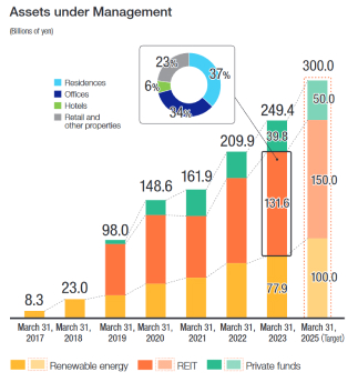 Assets under Management