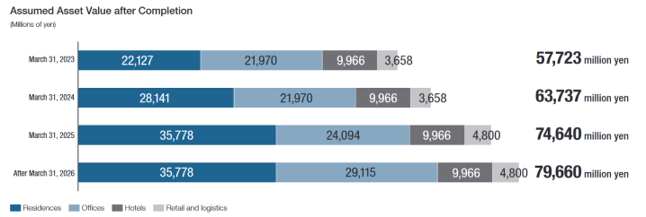 Assumed Asset Value after Completion