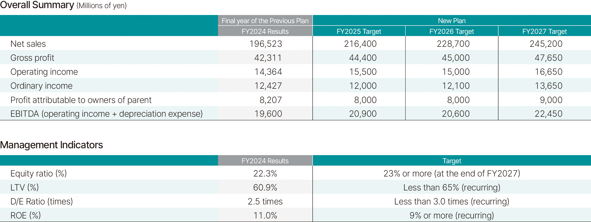 新中期経営計画のプレビュー
