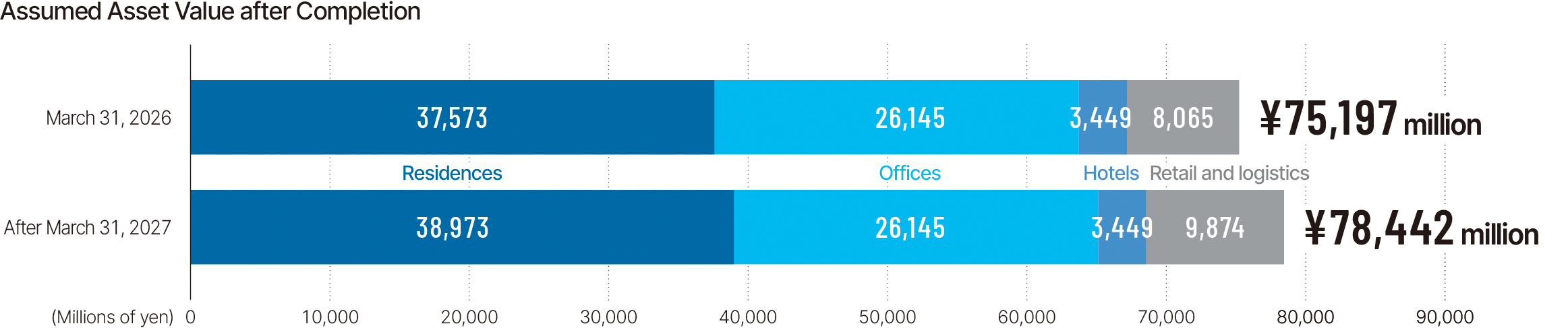 完成後想定資産額
