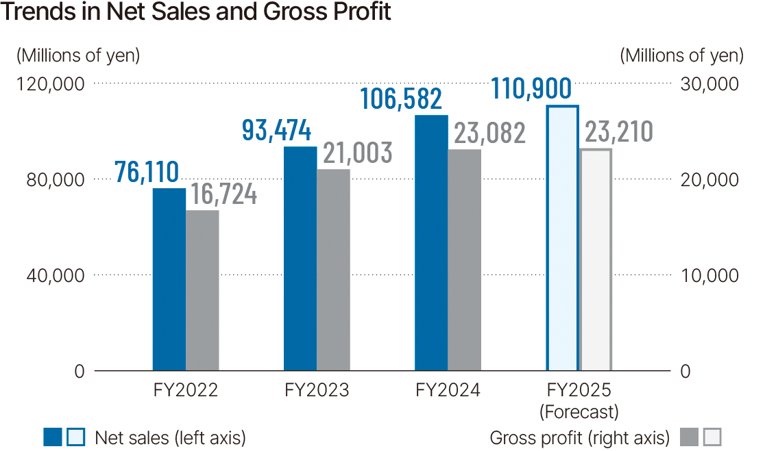 Trends in Net Sales and Gross Profit