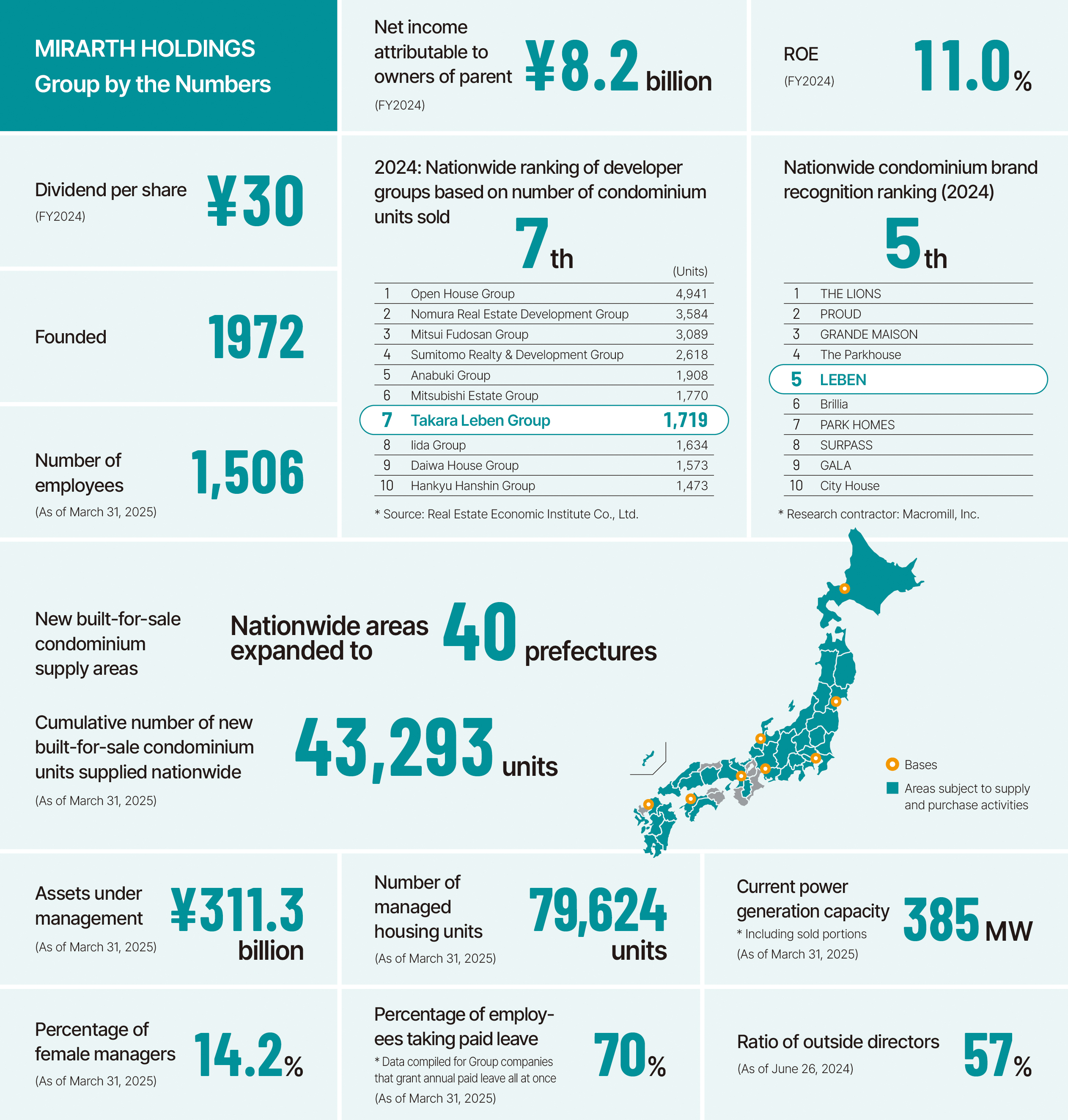 At a Glance MIRARTH HOLDINGS Group's