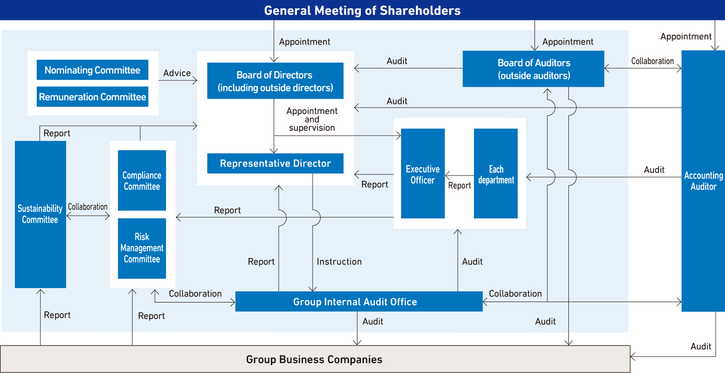 Corporate Governance System