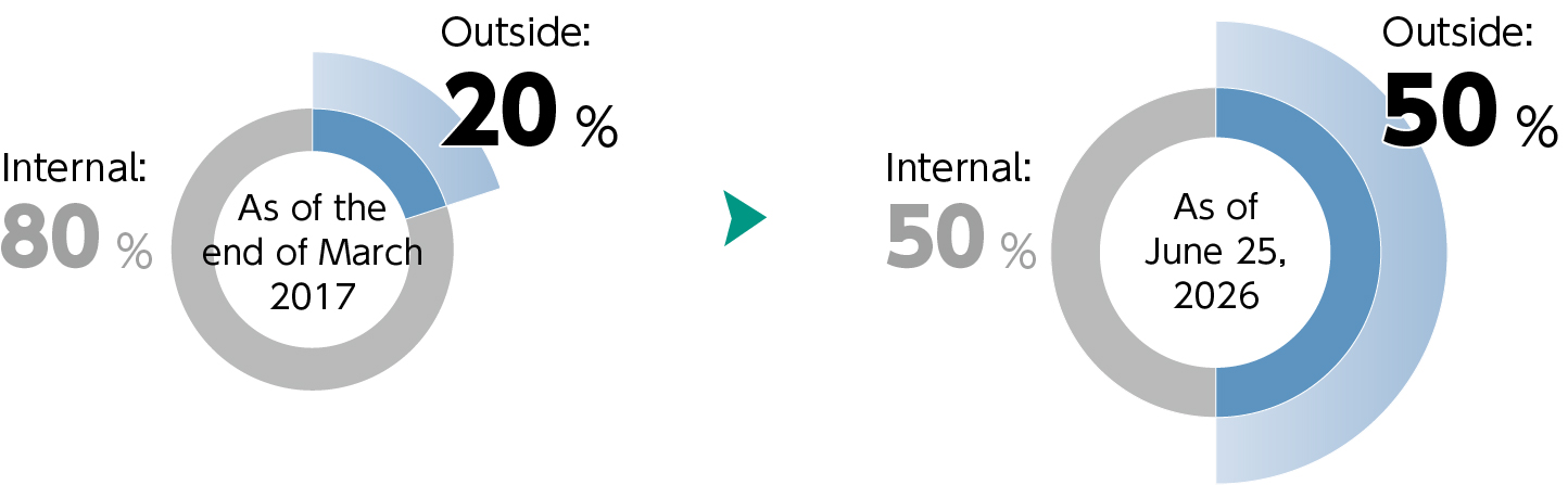 Ratio of Outside Directors on the Board of Directors