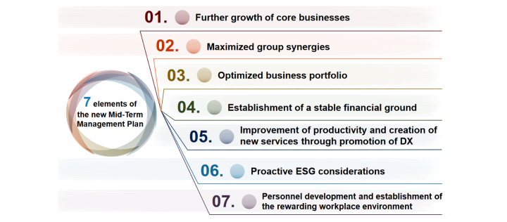 Mid-term Management Plan