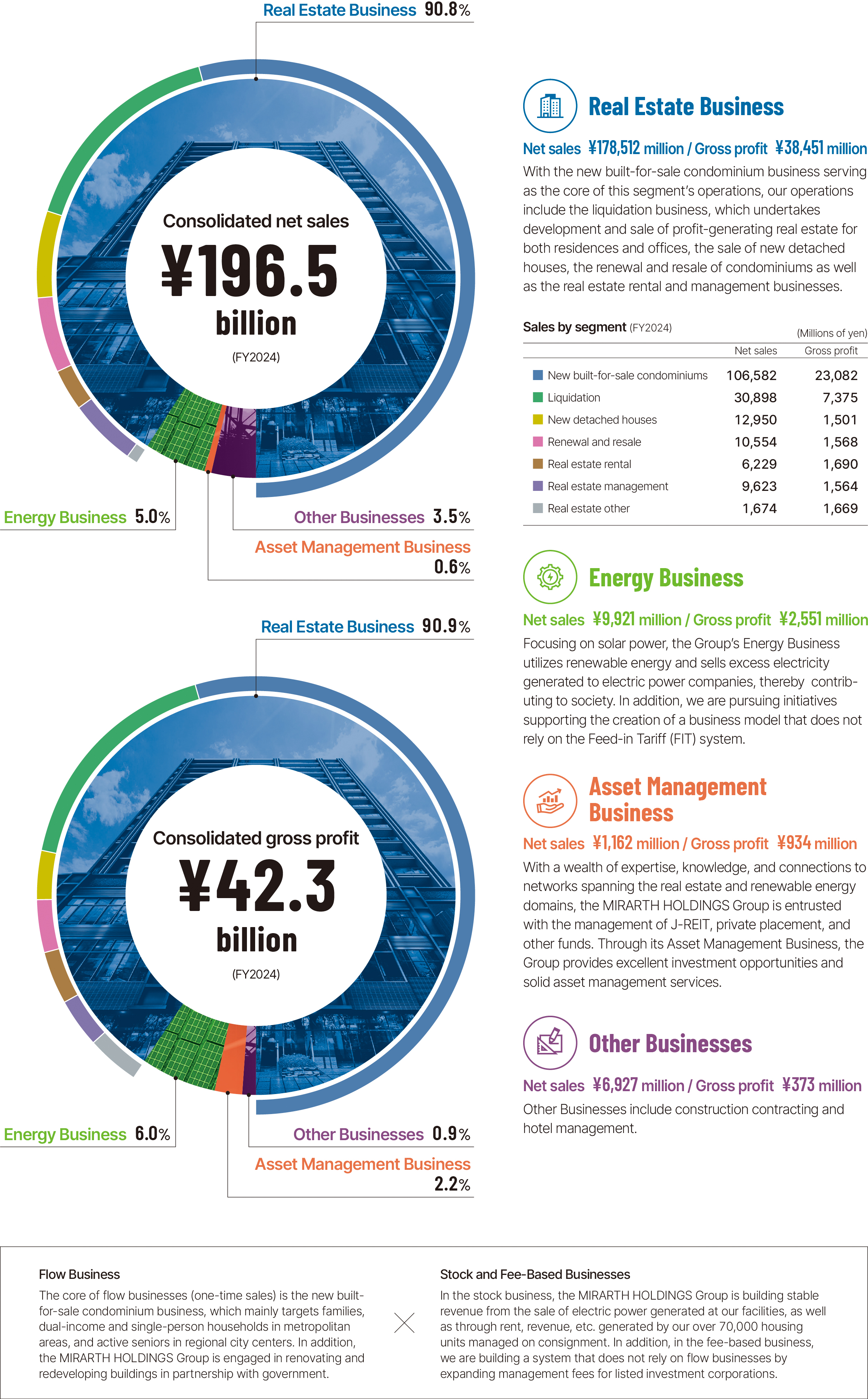 Business and Segment Structure