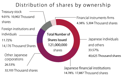 Stock distribution status by owner