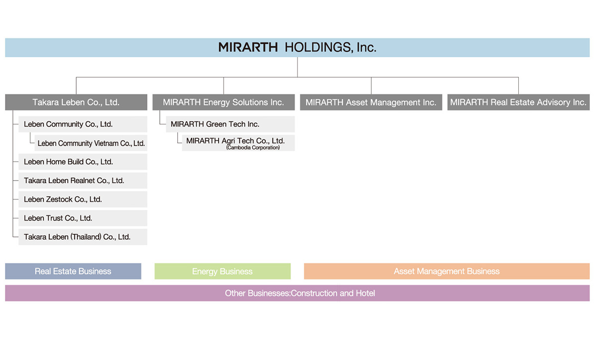 MIRARTH HOLDINGS, Inc. Organization chart