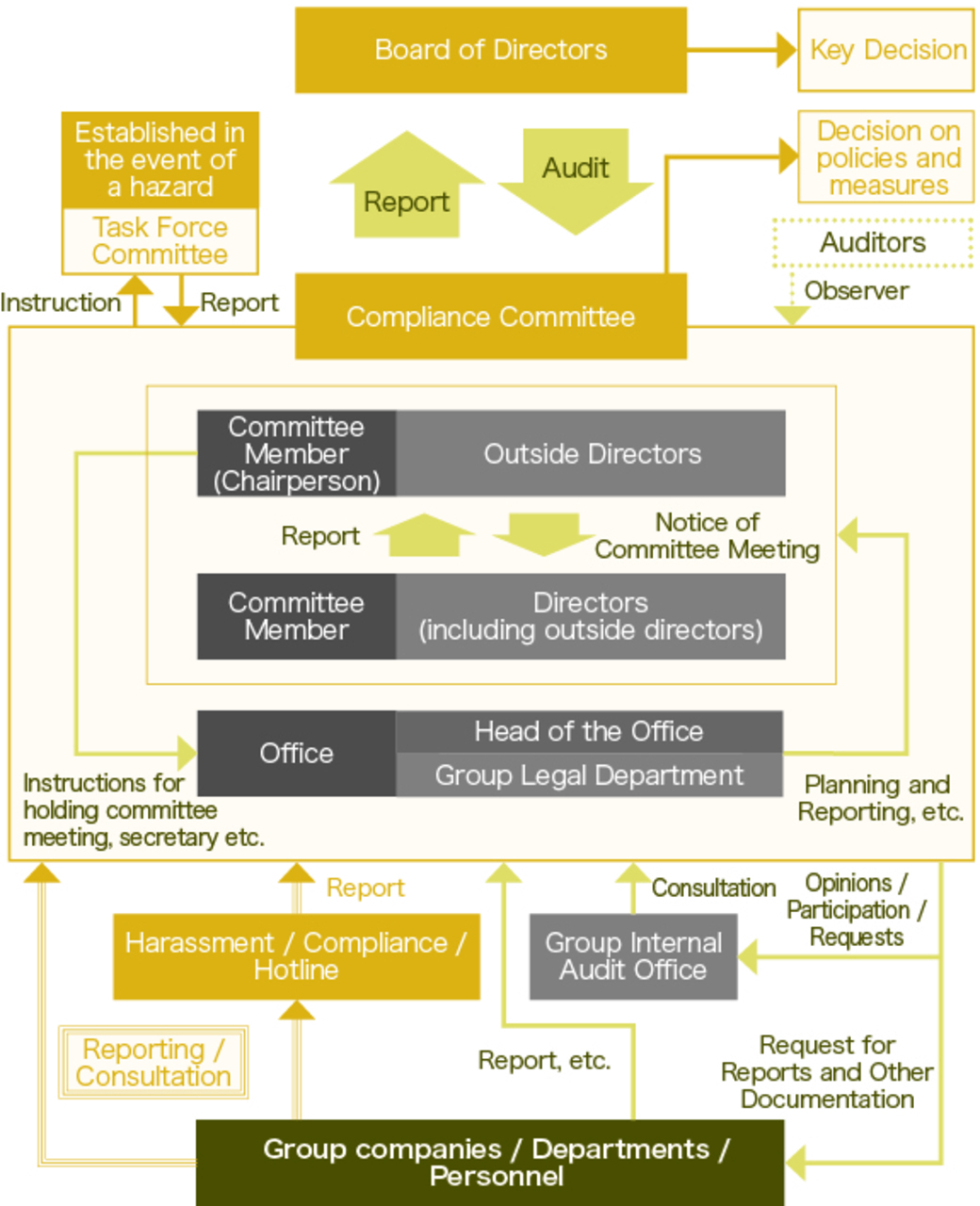 Management Structure