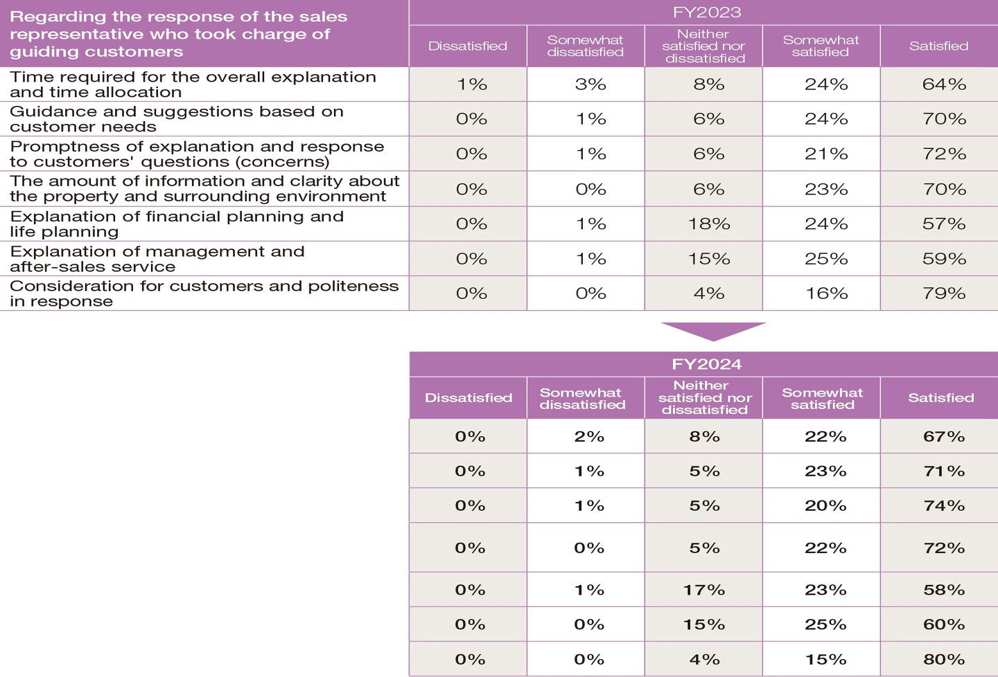Sales Staff Survey