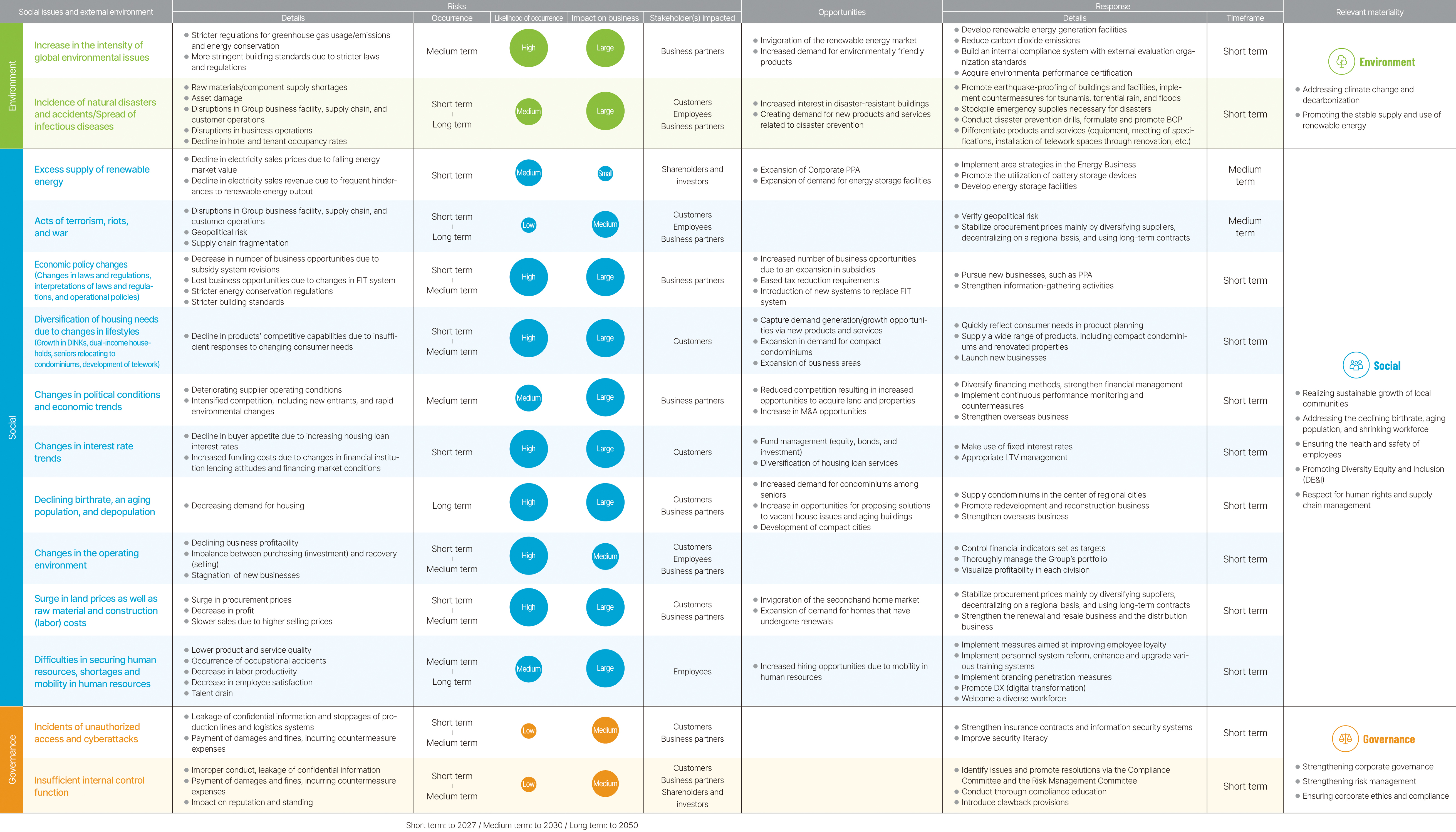 Risks and Opportunities