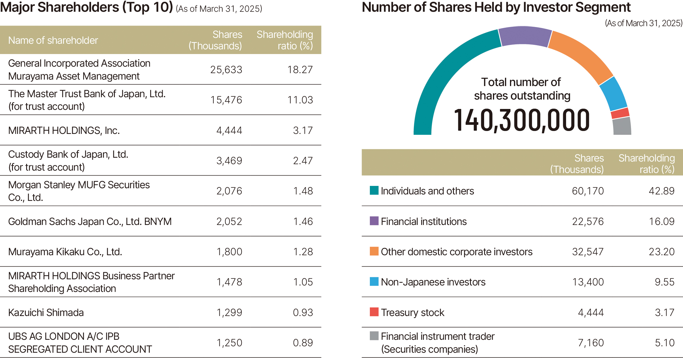 hareholder Composition