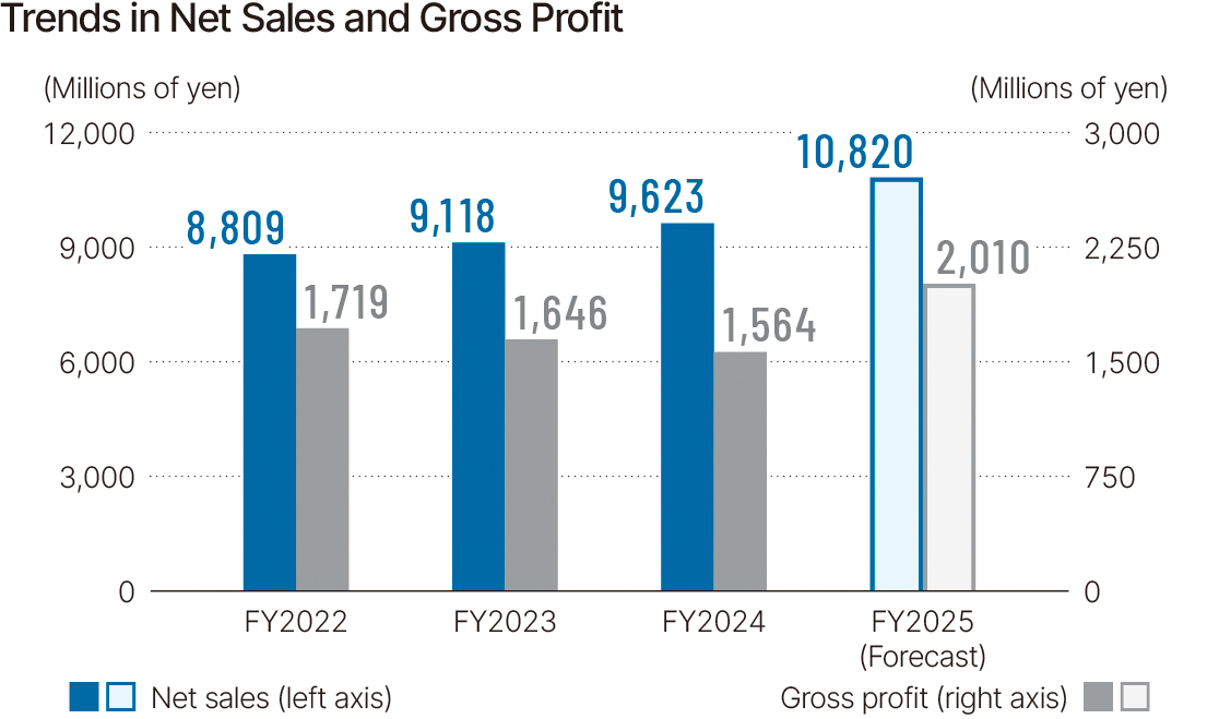 Trends in Net Sales and Gross Profit