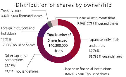 Stock distribution status by owner