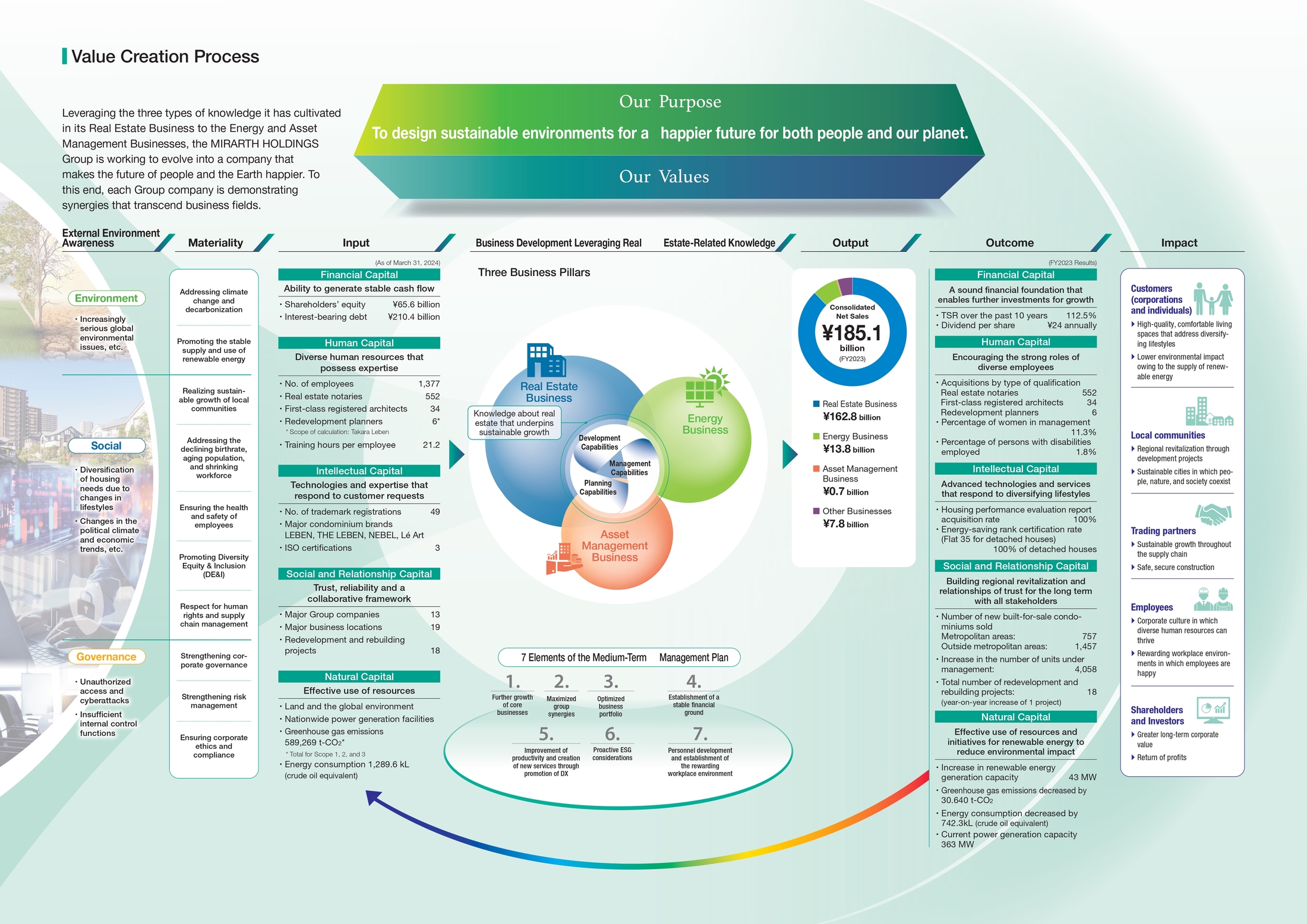 Value Creation Process