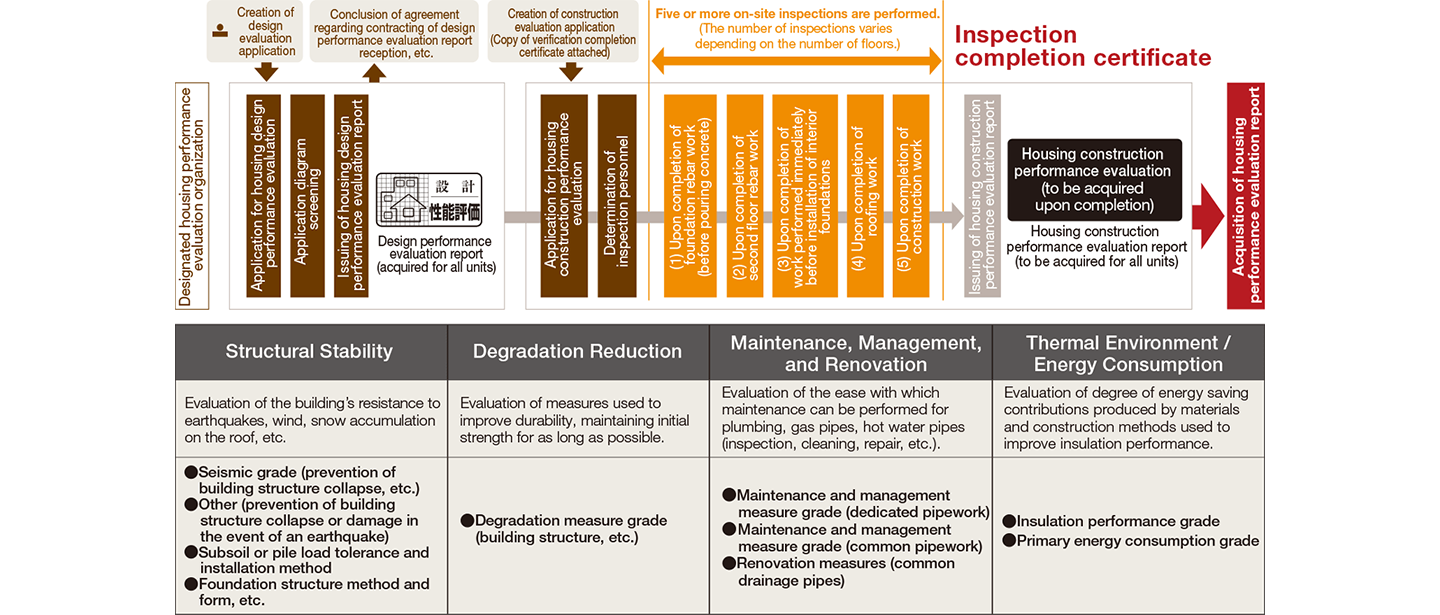 Obtaining Housing Performance Evaluation Reports