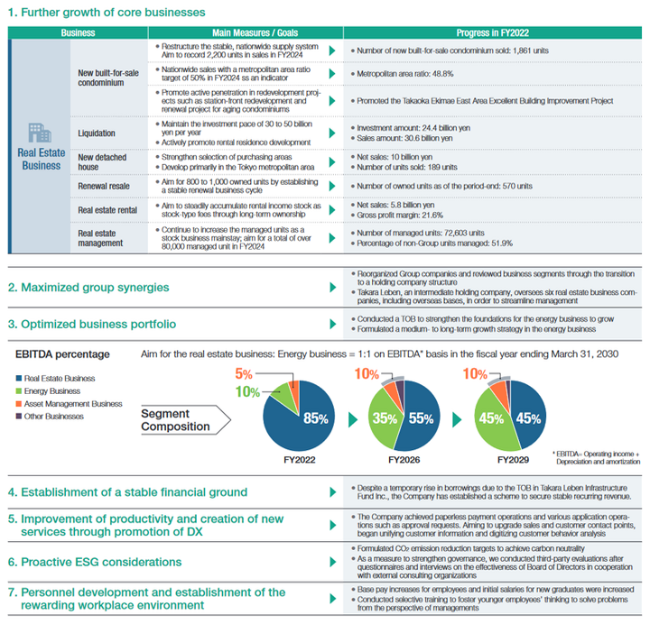 Progress of Medium-Term Management Plan