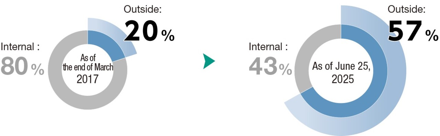 Ratio of Outside Directors on the Board of Directors