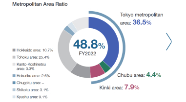 Metropolitan Area Ratio