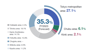 Metropolitan Area Ratio