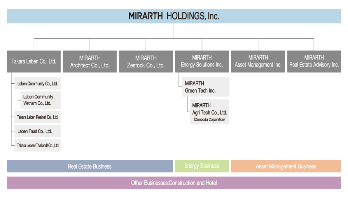 MIRARTH HOLDINGS, Inc. Organization chart