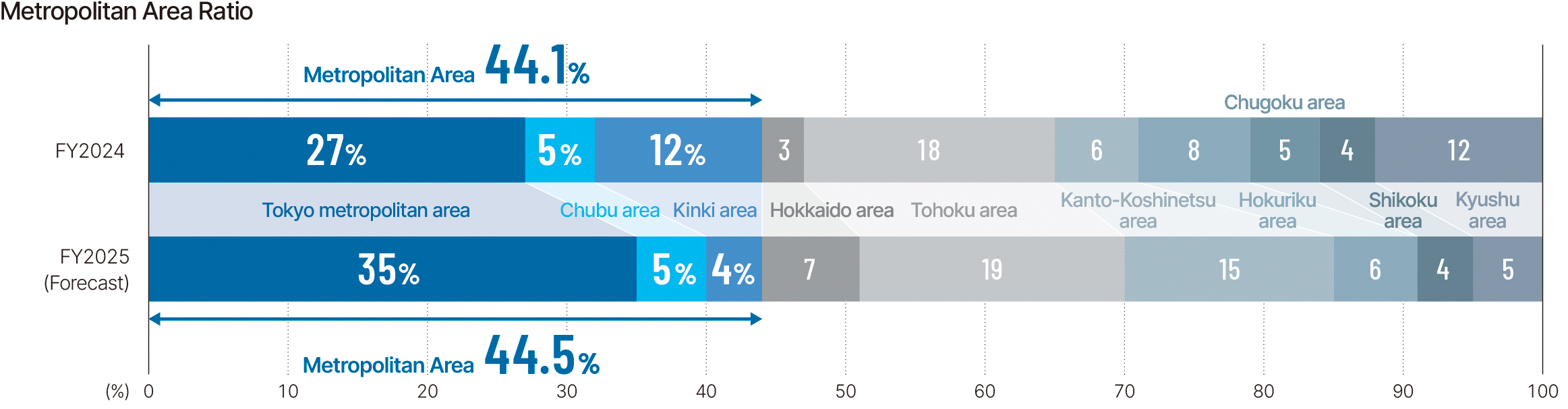 Metropolitan Area Ratio