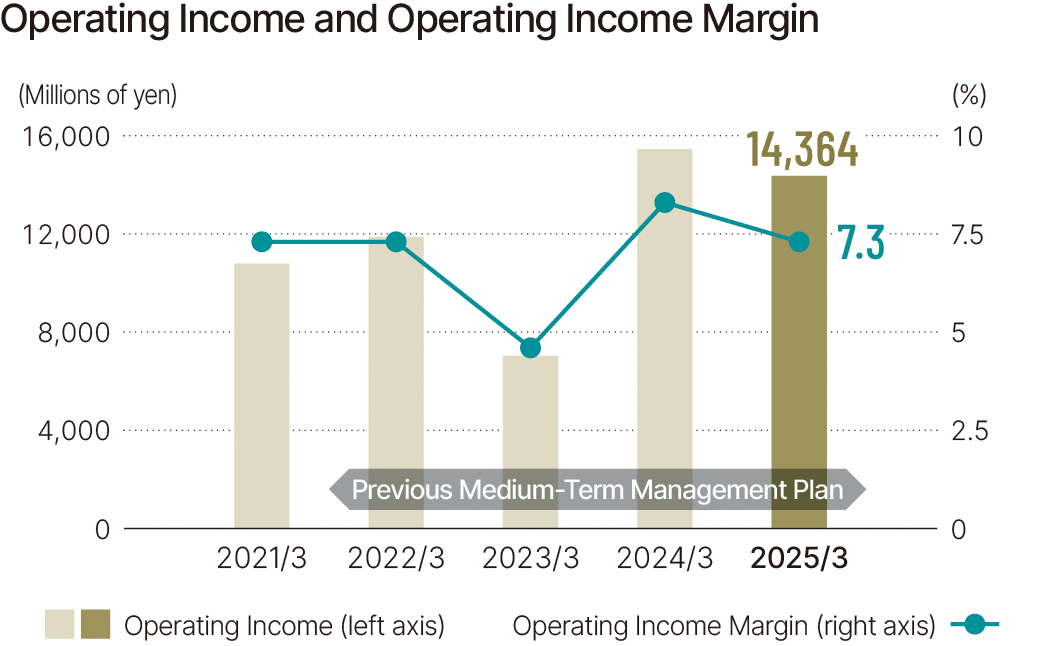 Operating Income