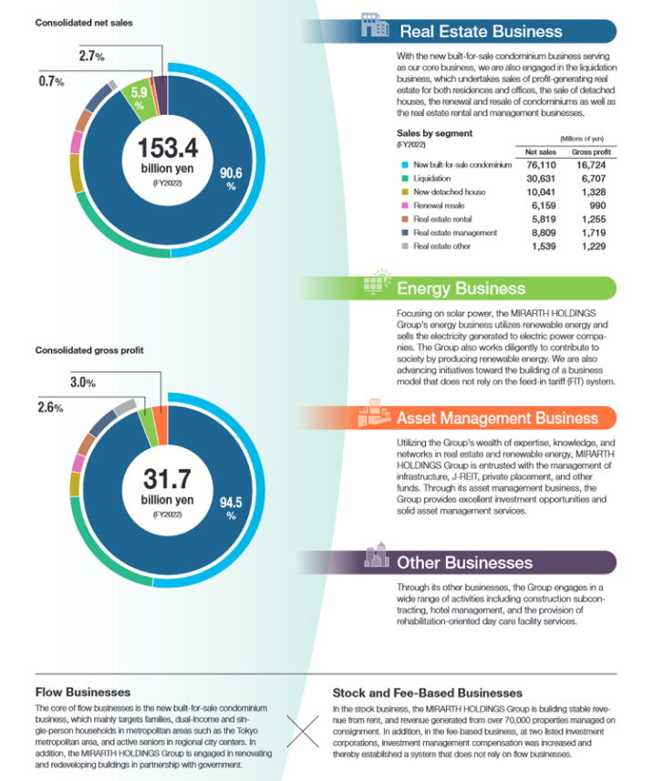 Business and Segment Structure