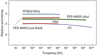 Figure 3-6-2 Frequency dependence of dielectric constant