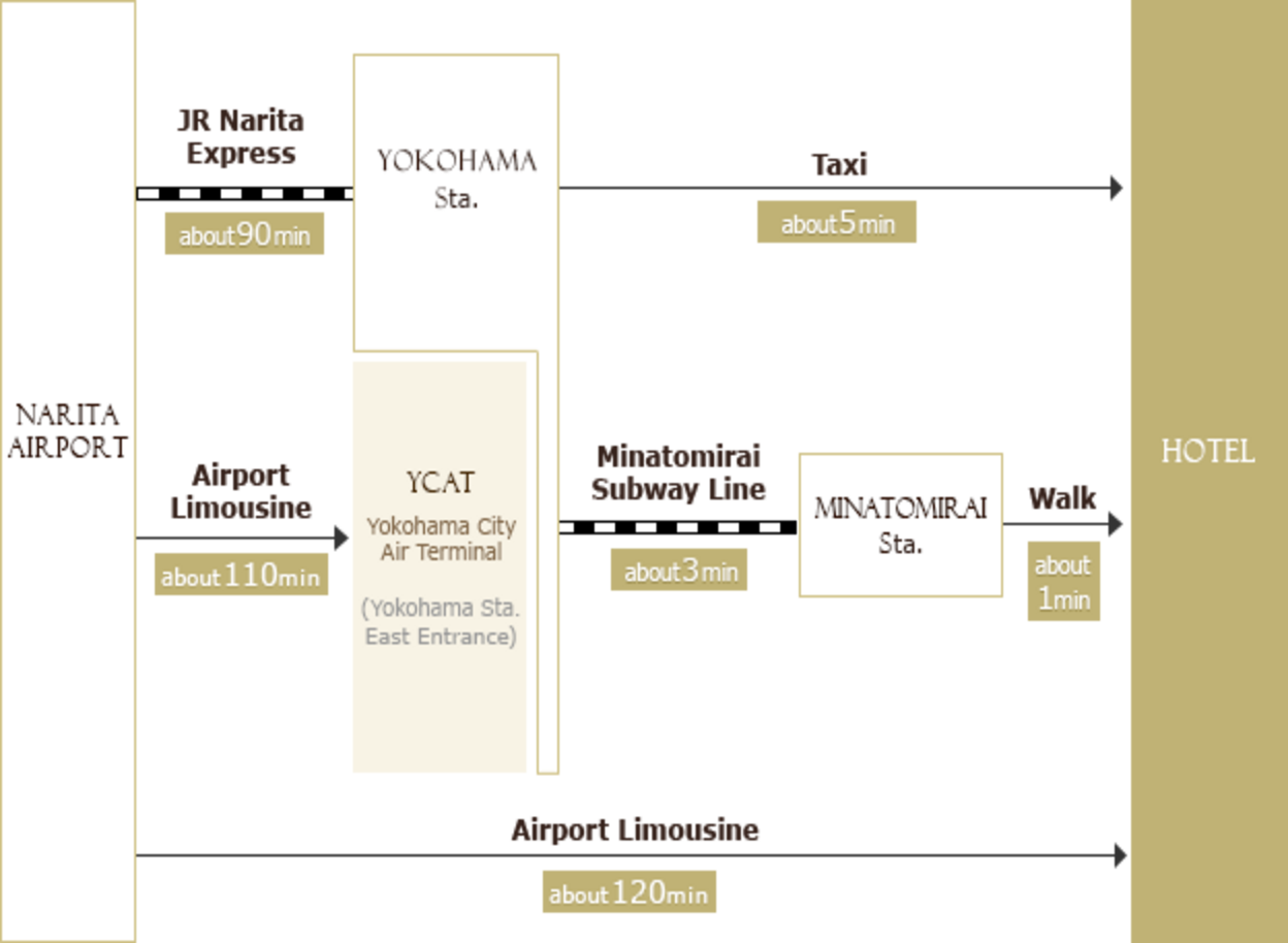 Access from the airport (Narita)