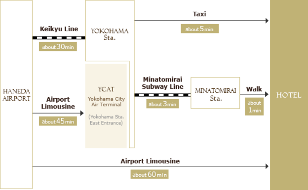Access from the airport (Haneda)