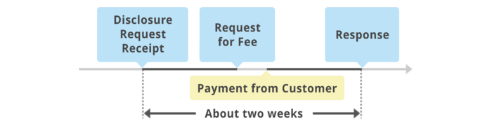 Flow from receipt of disclosure request to response