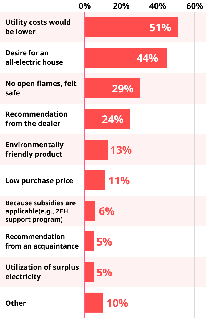 Summary graph of answers that led to the decision to purchase an EcoCute