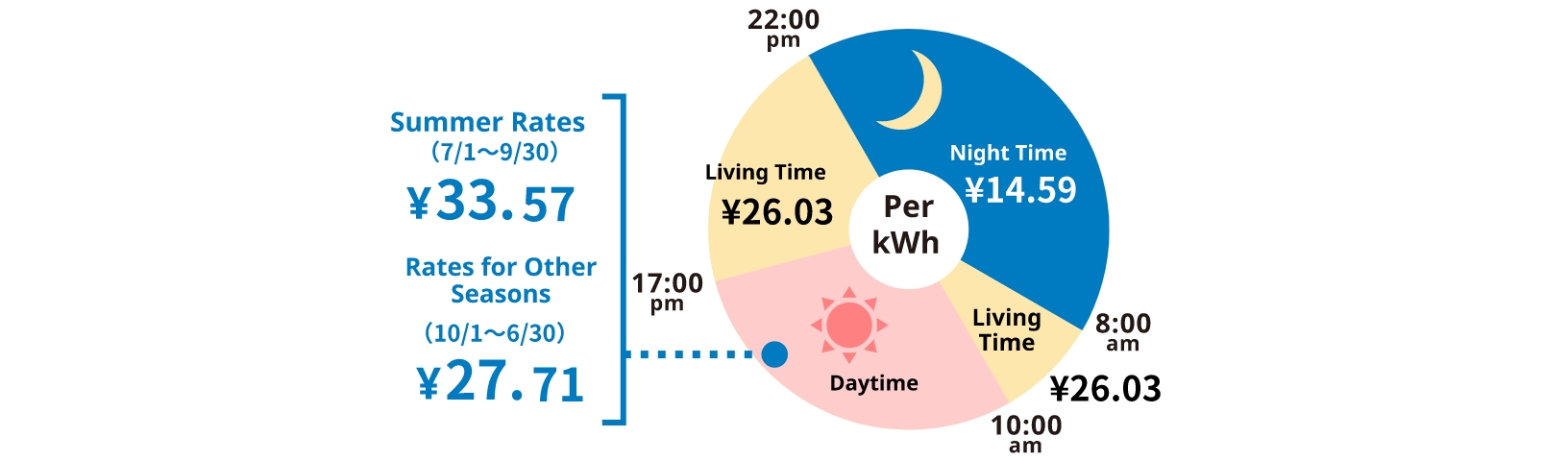 季時別電灯プランの電力量料金の単価イメージ