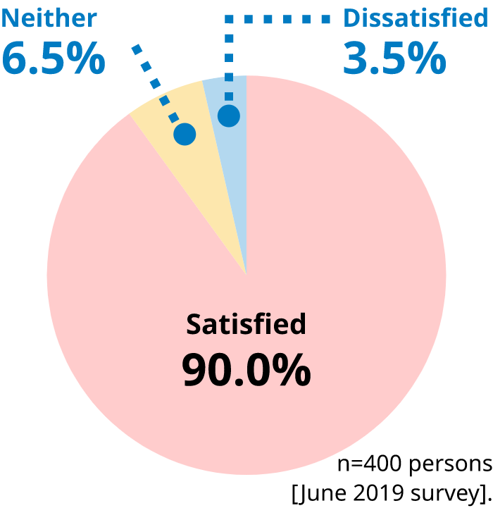 Satisfied 90.0%, neutral 6.5%, dissatisfied 3.5%