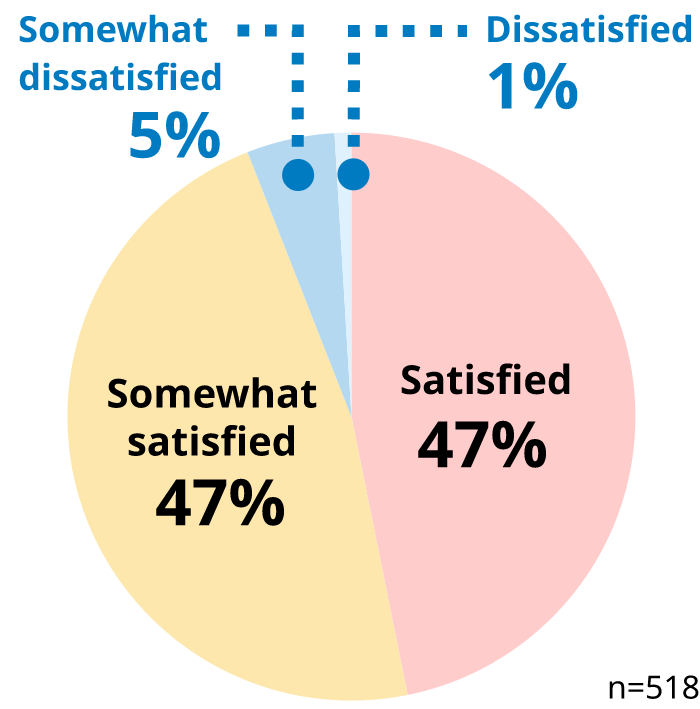 Satisfied 47%, somewhat satisfied 47%, somewhat dissatisfied 5%, dissatisfied 1%