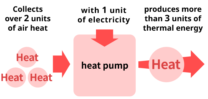 Image of an efficient system that utilizes air heat