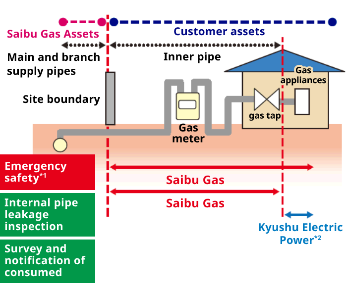 Emergency security (Note 1), Kyushu Electric Power (Note 2)