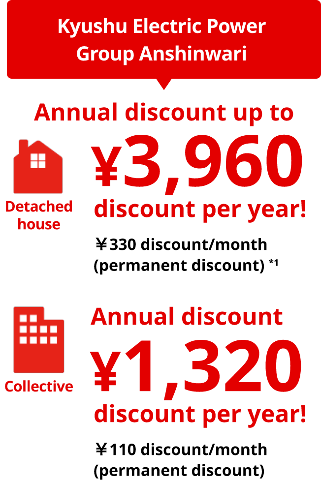 With Kyuden Group's Anshin Discount, you can save up to 3,960 yen a year for detached houses and 1,320 yen a year for apartment buildings!