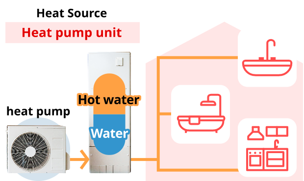 Image of how EcoCute works