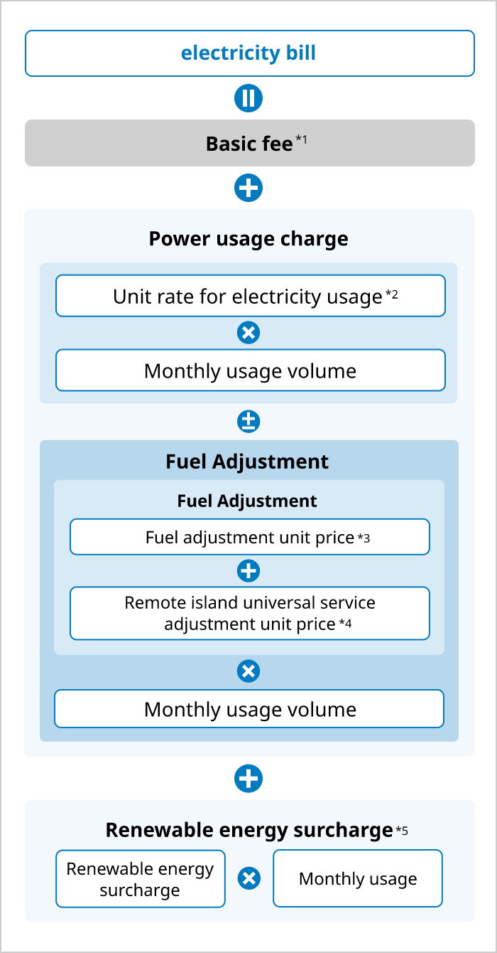 Diagram of how electricity charges are calculated