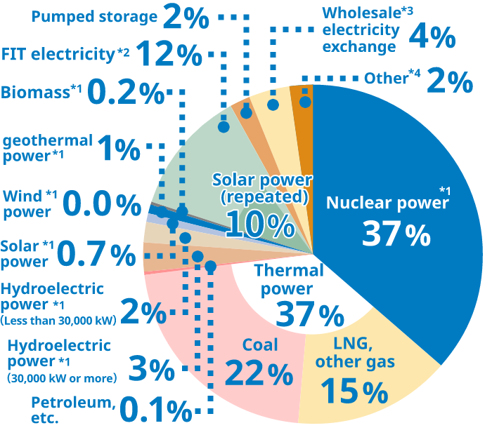 Power source mix pie chart