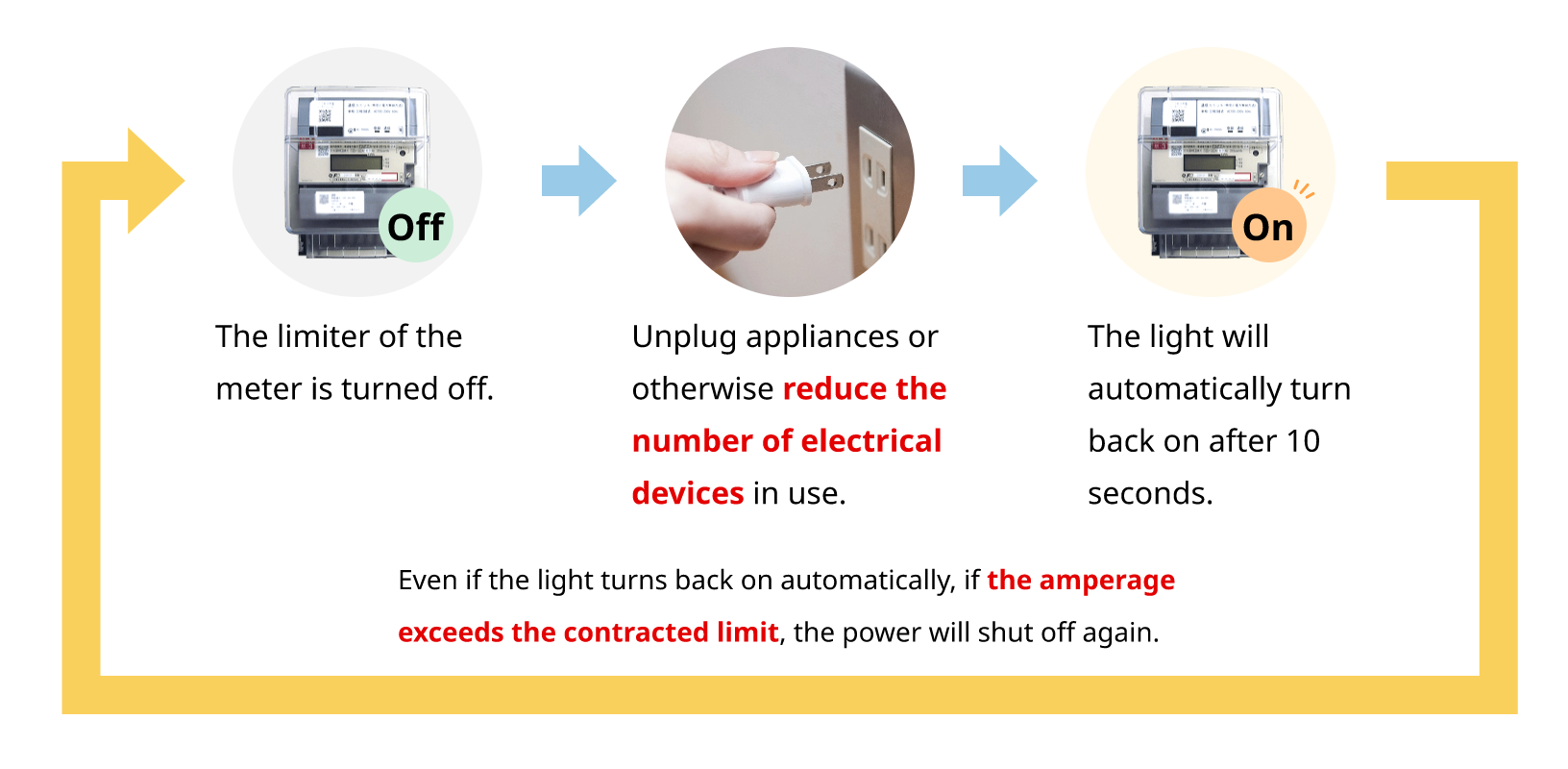 Diagram of how the light turns back on