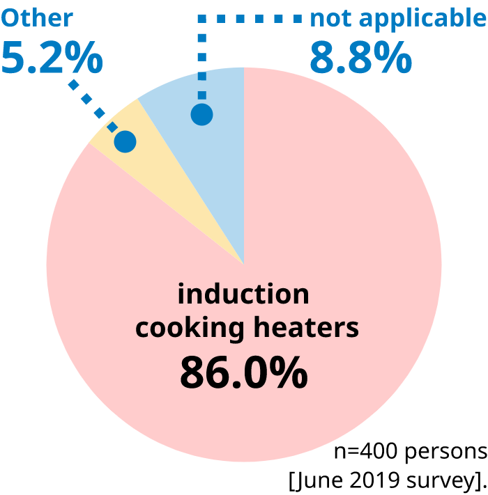 IH cooking heater 86.0%, other 5.2%, unknown 8.8%