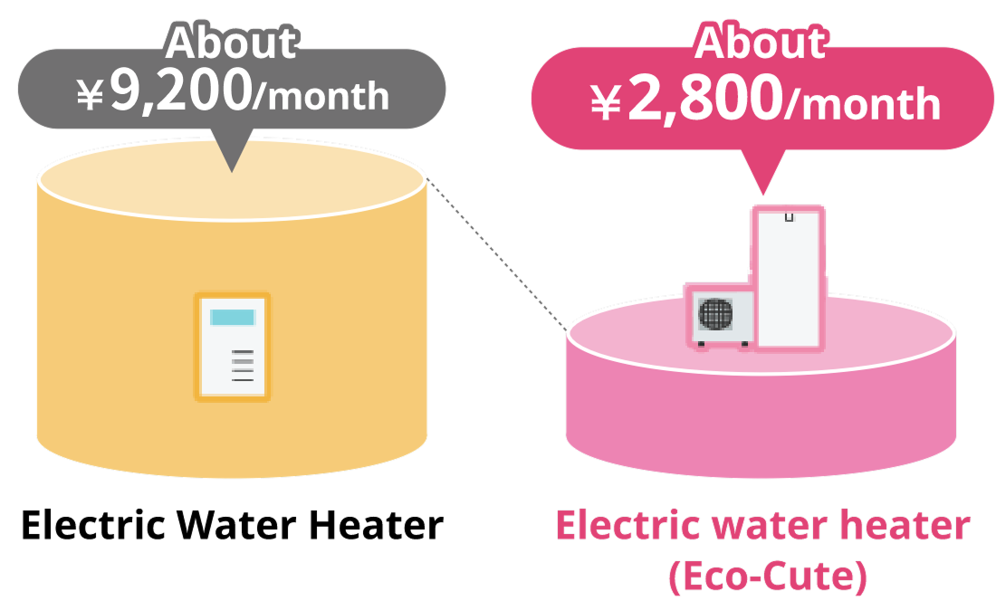 Price comparison chart for electric water heaters and EcoCute
