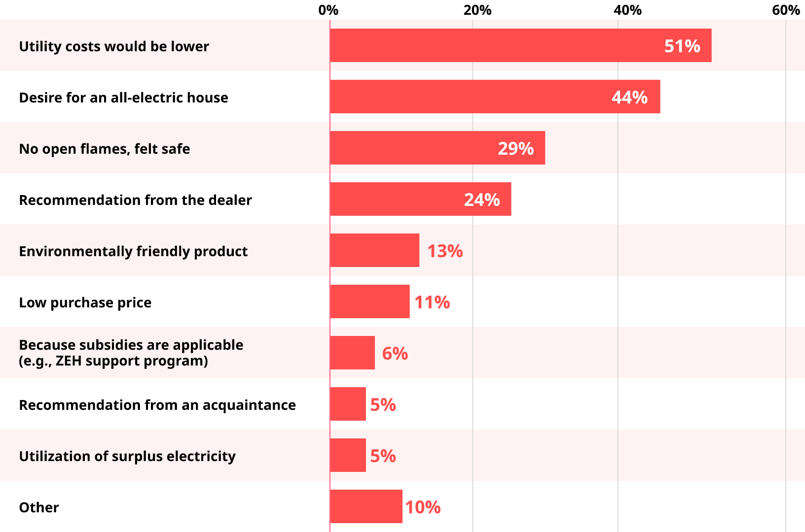 Summary graph of answers that led to the decision to purchase an EcoCute