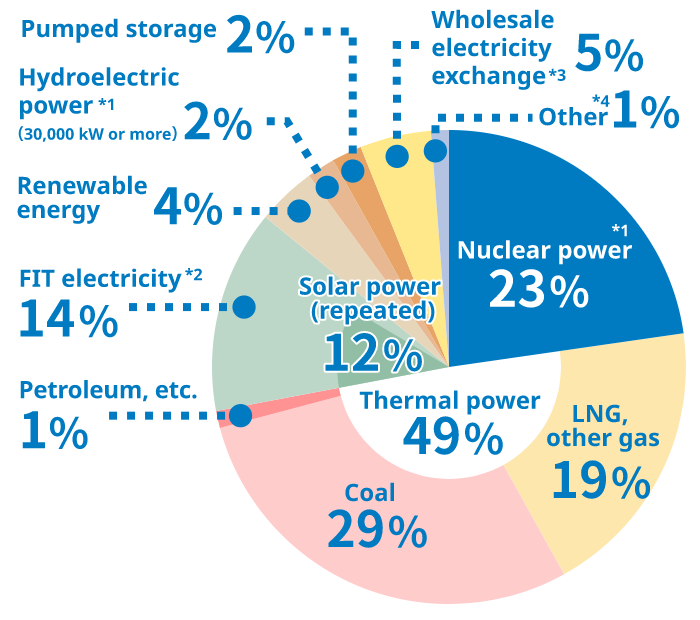 Power source mix pie chart